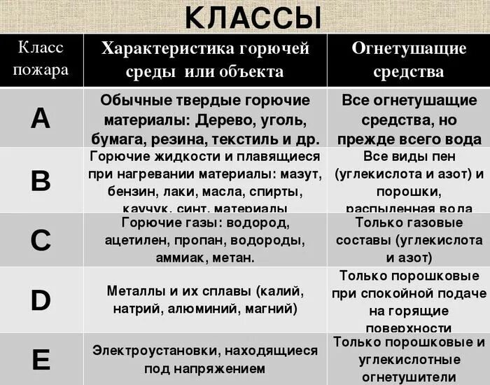 Классы пожара а в с д е