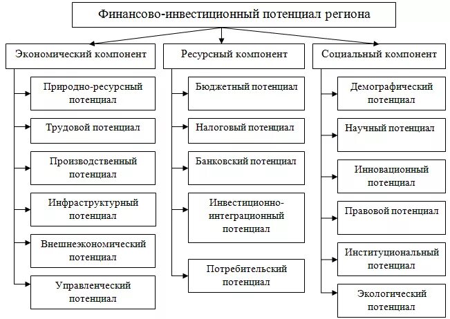 Факторы влияющие на развитие региона. Структура инвестиционного потенциала региона. Структура экономического потенциала территории. Инвестиционный потенциал региона схема. Состав инвестиционного потенциала предприятия.