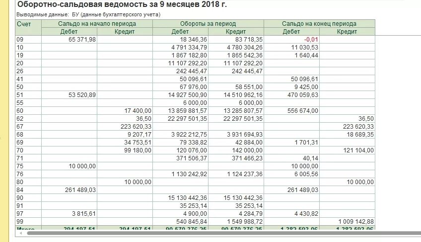 Оборотно-сальдовая ведомость 84 счет. Оборотно-сальдовая ведомость 91 счет. Оборотно сальдовая ведомость 1с комплексная автоматизация. Управление торговлей 10,3 оборотно сальдовая ведомость.