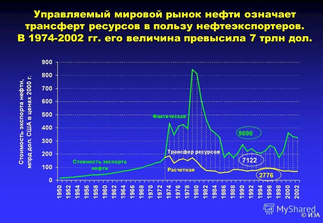 мировой рынок добычи нефти. объем мирового рынка нефти. мировой рынок нефти объем. азиатский рынок нефти. россия на мировом рынке нефти.