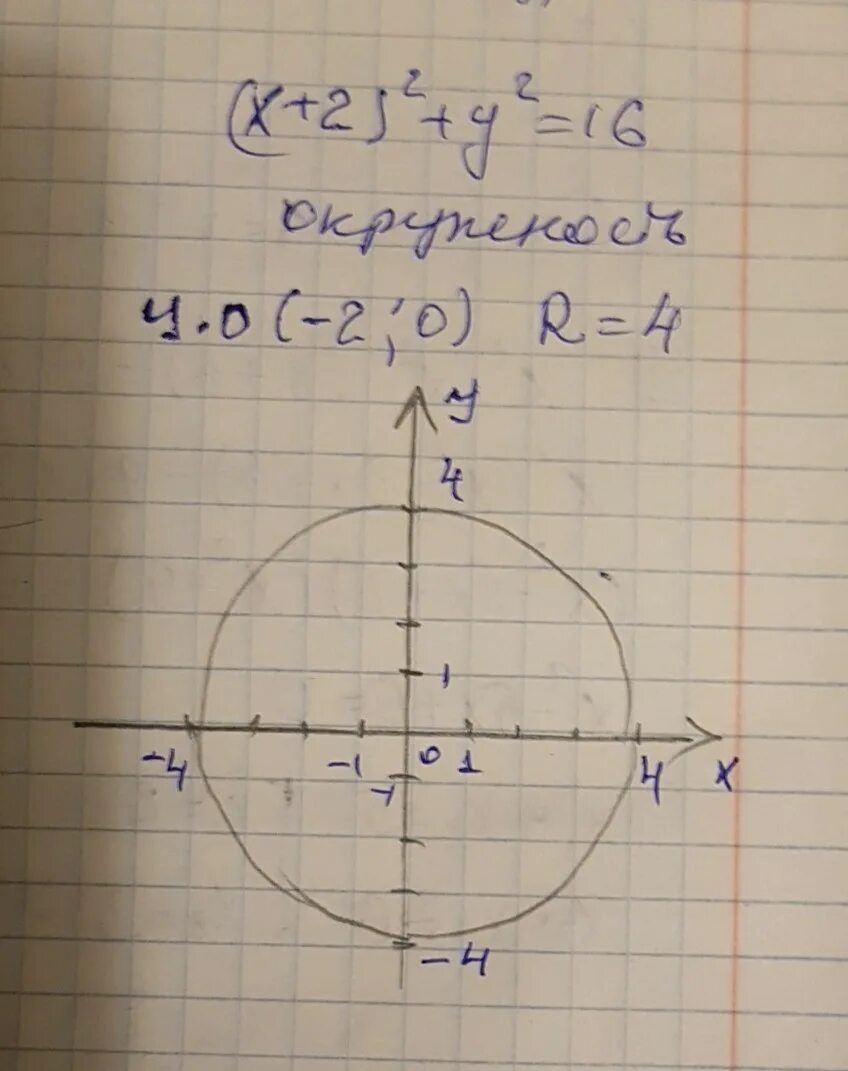 Окружность х2 у2 4. Х2+(у-4√×2)2=1. Х2 + у2 = 16. Х2+у2=25. Х2 у2 1 х2у3 0