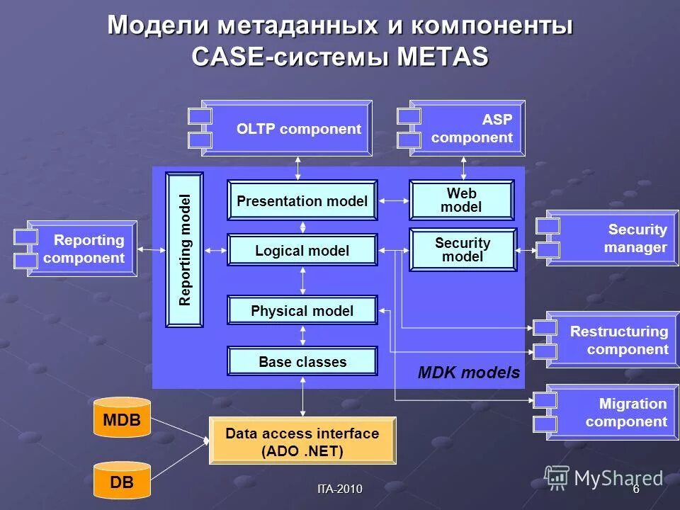 Модели метаданных. Схема метаданных это. Модель метаданных. Управление метаданными документов схема. Информационные службы виды.