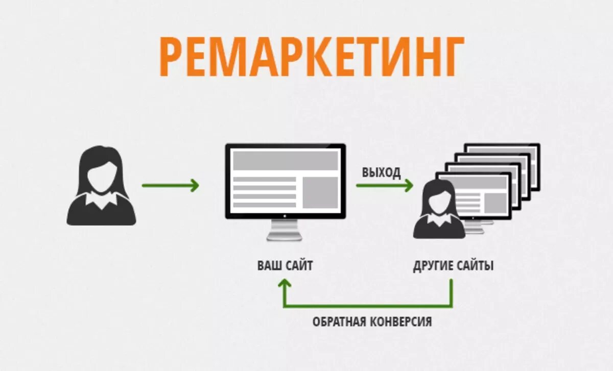Ремаркетинг примеры. Ремаркетинг это. ремаркетинг и ретаргетинг. ремаркетинг это маркетинг. ремаркетинг маркетинг примеры.