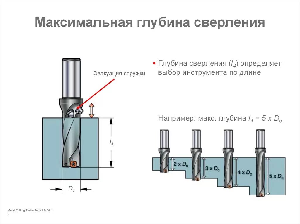 Сверление отверстий глубина. Глубина сверления 4d. Глубина сверления 5d. Глубина сверления 4 диаметра. Глубина сверления от диаметра сверла.