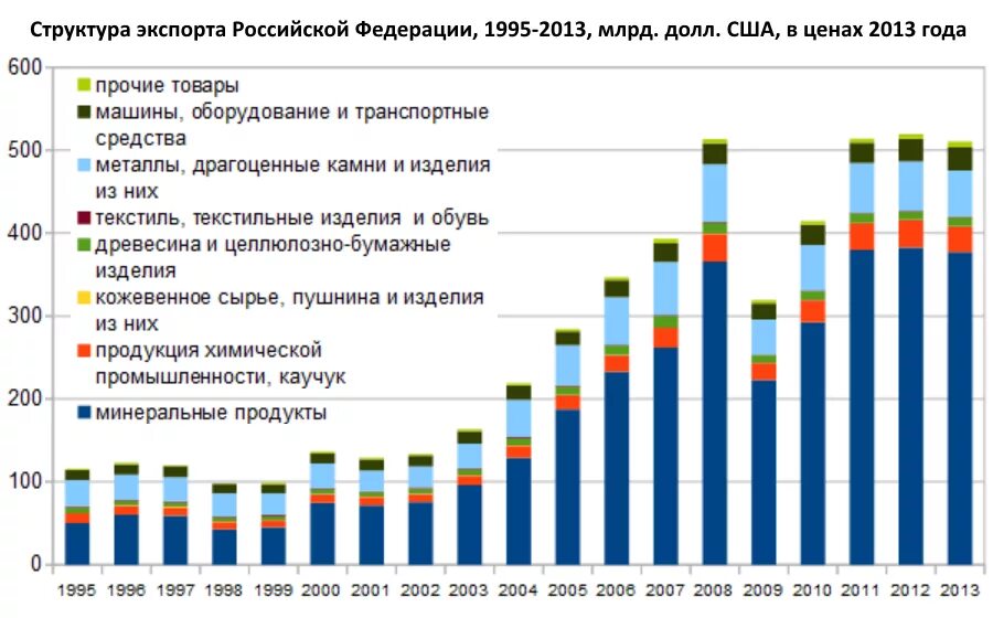 Структура экспорта России по годам. Экспорт России по годам. Структура экспорта России. Регион экспортирует