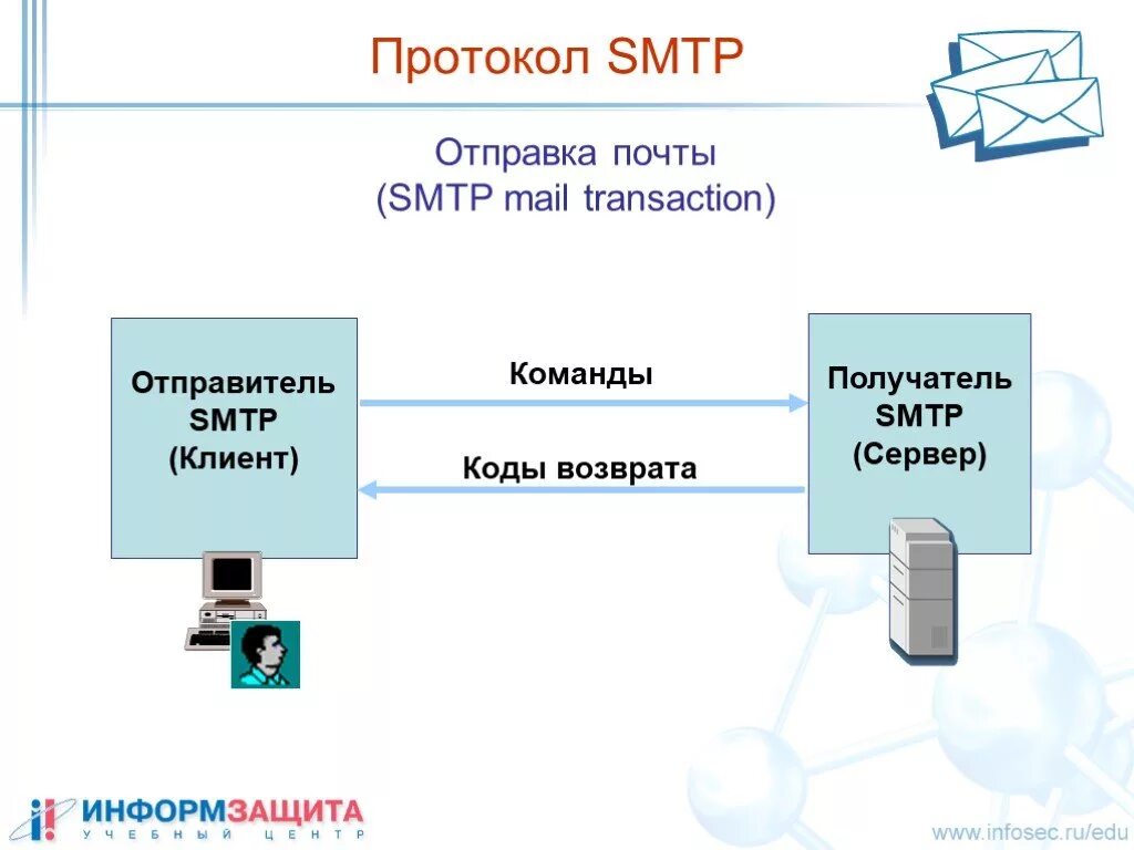 SMTP протокол. Протокол передачи почты. Протокол электронной почты SMTP.. Протокол SMTP (simple mail transfer Protocol). Клиент отправитель