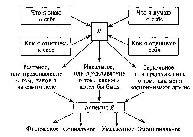 Выделяют составляющие элементы я концепции. Структура я концепции в психологии. я концепция бернс. я-концепция личности в психологии структура. структура я концепции бернс.