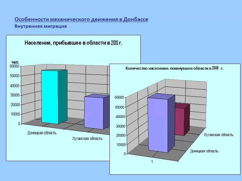 Сколько население донецкой области. Численность населения Донецка и Луганска. Плотность населения Донбасса. Плотность населения Луганской области. Численность населения Донбасса.