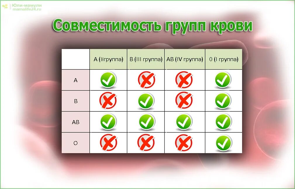 Совместимы группы крови 3 и 3. Совместимость групп крови. Совместимость по группе крови. Совместимость групп крови супругов. Совместимость супругов по группе крови.