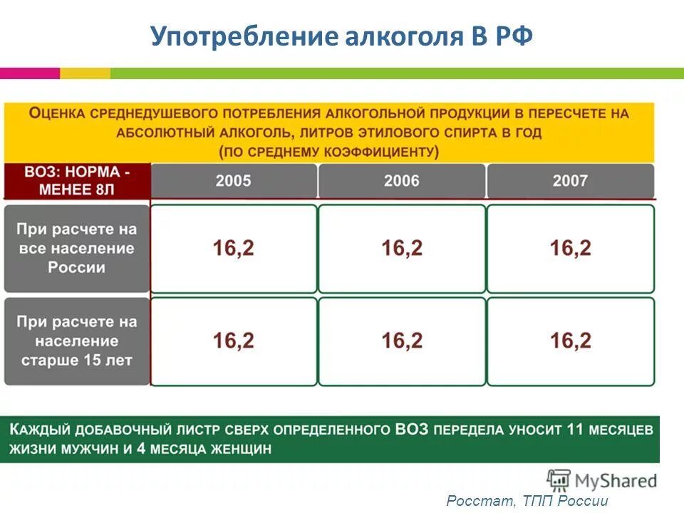 Норма потребления спирта в год. Нормы воз по алкоголю. Норма спирта на человека в день. Потребление этилового спирта для учреждений здравоохранения