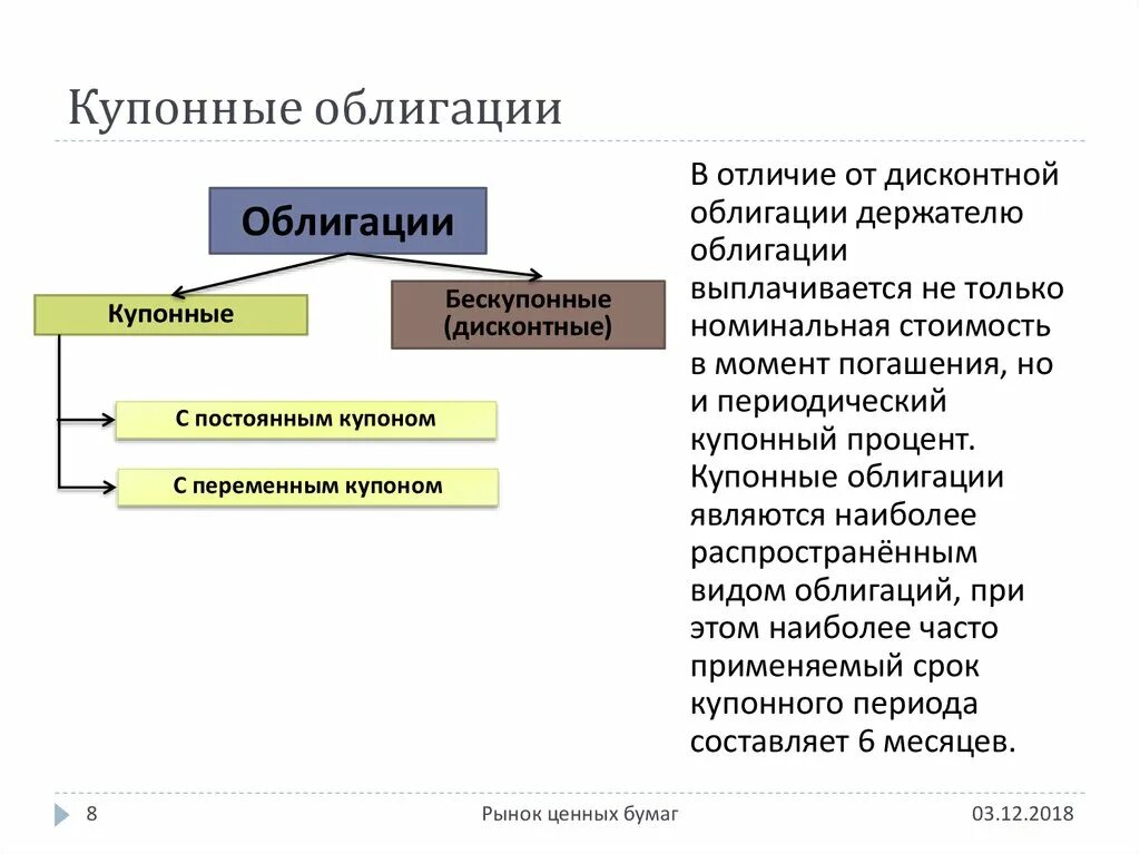 Что отличает структурную облигацию от офз. Купонные и бескупонные облигации. Виды купонов по облигациям. Купонные облигации. Дисконтные ценные бумаги виды.