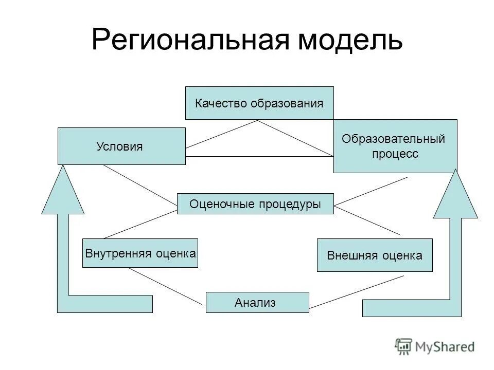 5 качеств модели