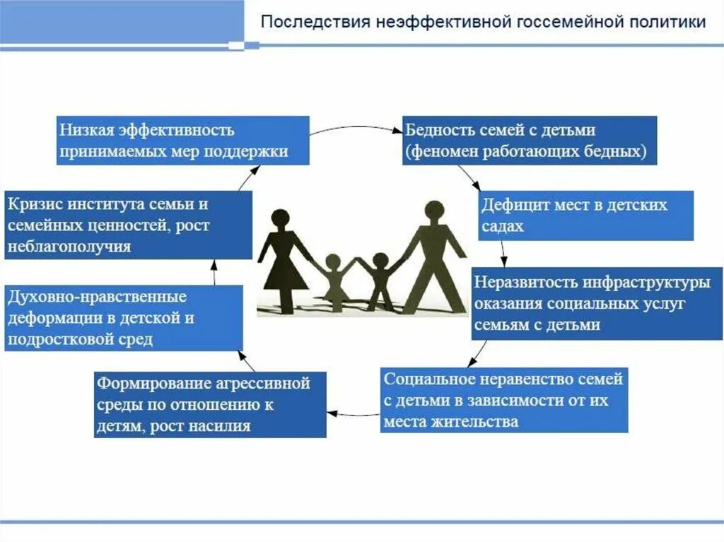 Правовые меры поддержки семьи. Социальная политика в отношении семьи. Проблемы социальной защиты семей с детьми. Государственная социальная политика в отношении молодых семей. Государственная поддержка семьи.