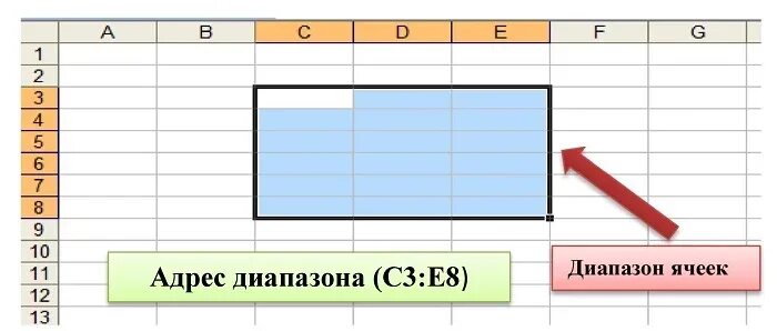 В диапазоне текст. Электронная табилцадиапазон ячеек. Диапазон ячеек электронной таблицы это. Адрес диапазона ячеек. Диапазон ячеек в excel.