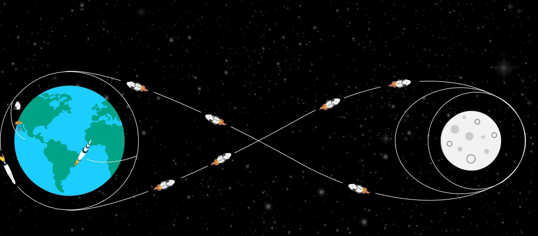 Спутник движется вокруг луны. Орбита Луны вокруг земли схема. Космические траектории. Движение земли в космосе. Траектория полета космического корабля.