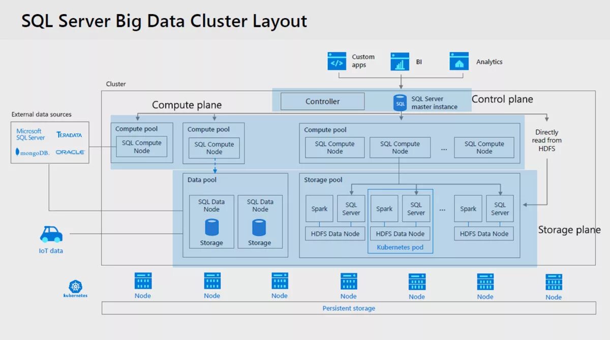 Sql server 2019 developer. Sql big data это. кластер большие данные. кластеры биг даты. big data сервер.