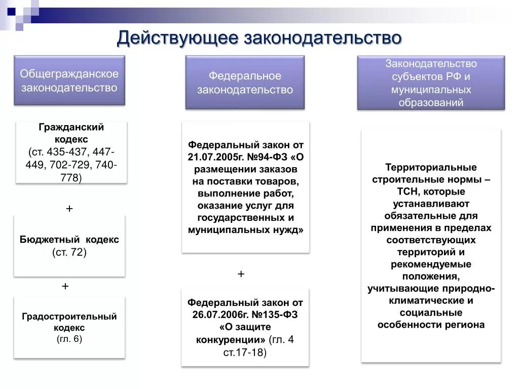 Действующим законодательным нормам