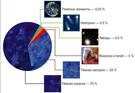 Водород и гелий во вселенной