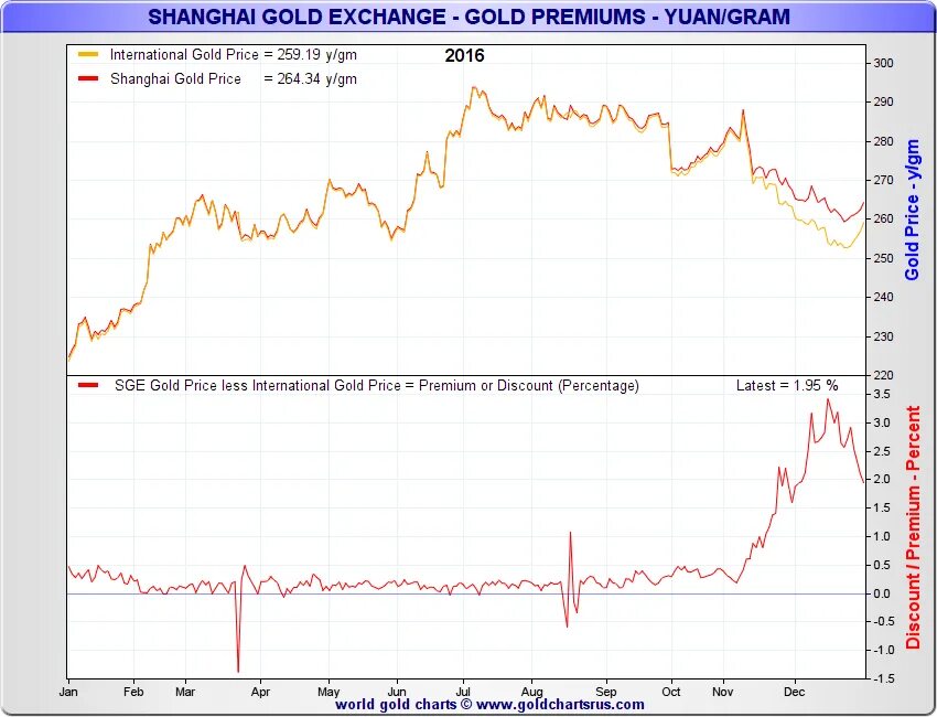 Золото биржа. Шанхай биржа золота. Символ золота на бирже. Тикет золота на бирже. Мировая биржа золота