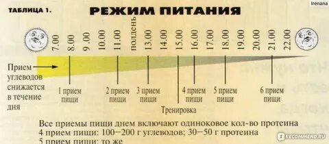 Сколько углеводов есть в день при похудении