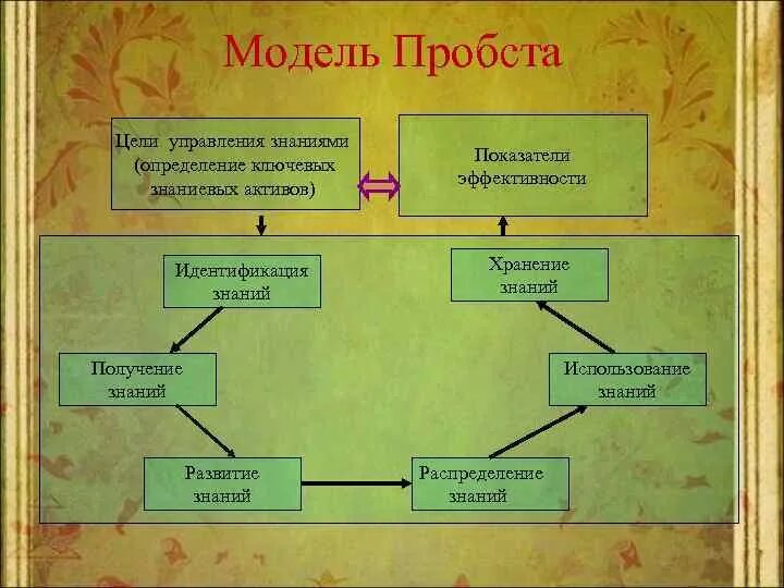 Знания виды знаний модель знаний. Модели получения знаний. Цели управления знаниями. Идентификация знаний это процесс. Модель управления знаниями по Пробсту.