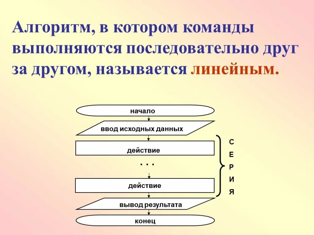 Алгоритм 6 класс. Алгоритм в котором команды выполняются последовательно. Алгоритм для презентации. Алгоритмы и исполнители 6 класс. Алгоритм технология 6 класс.