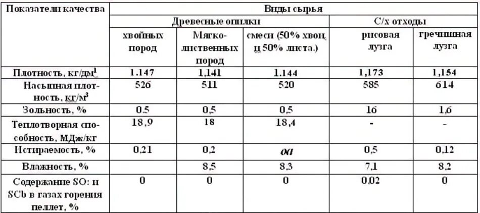 Плотность плота. Плотность пеллет древесных. Насыпная плотность пеллет из древесины. Насыпная плотность опилок. Насыпная плотность древесной муки.