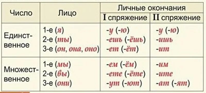 Спряжение глаголов таблица по лицам. Лица глаголов в русском языке таблица. Окончания спряжений глаголов. Окончания глаголов 1 и 2 спряжения таблица. Поет время число лицо