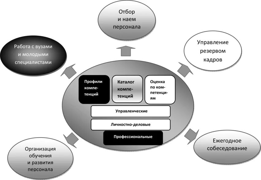 Модель системы управления персоналом. Компетенция (управление персоналом). Схема управления персоналом. Анализ системы управления персоналом. Менеджмент качества персонала