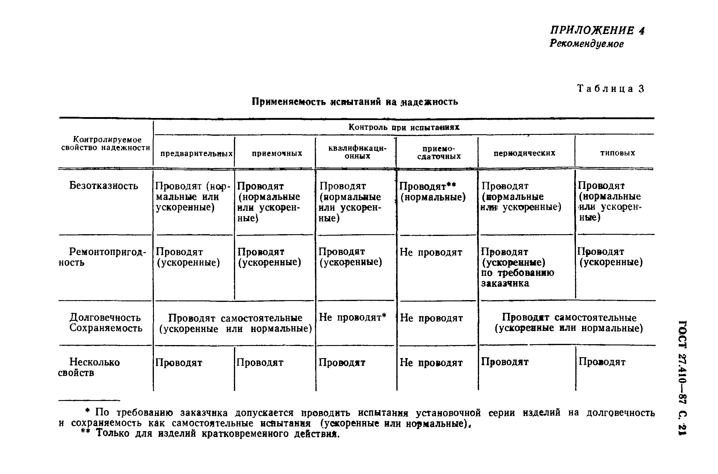 Методика контроля и испытаний. Методика контроля и испытаний