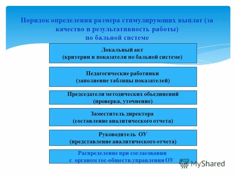 Порядок оплаты труда работников. К выплатам стимулирующего характера относятся. Порядок установления стимулирующей выплаты. Критерии оценки стимулирующих выплат. Выплаты стимулирующего характера.
