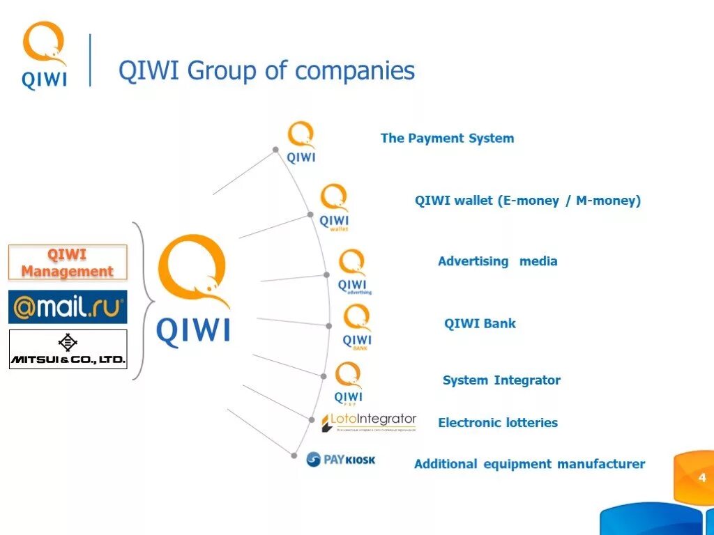 Киви организации. QIWI. Структура киви. Киви бизнес. Группа QIWI.