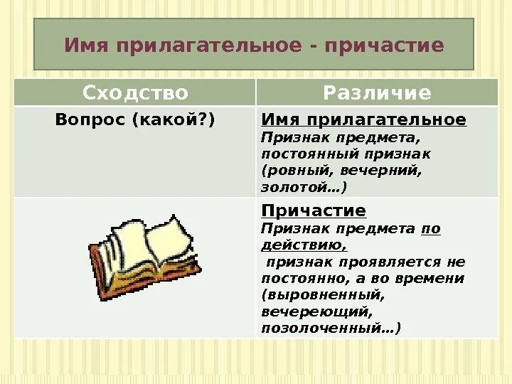 Причастия и прилагательные различия. Постоянный признак предмета. Постоянные признаки предмета. Постоянный признаки причастия. Постоянные признаки причастия.