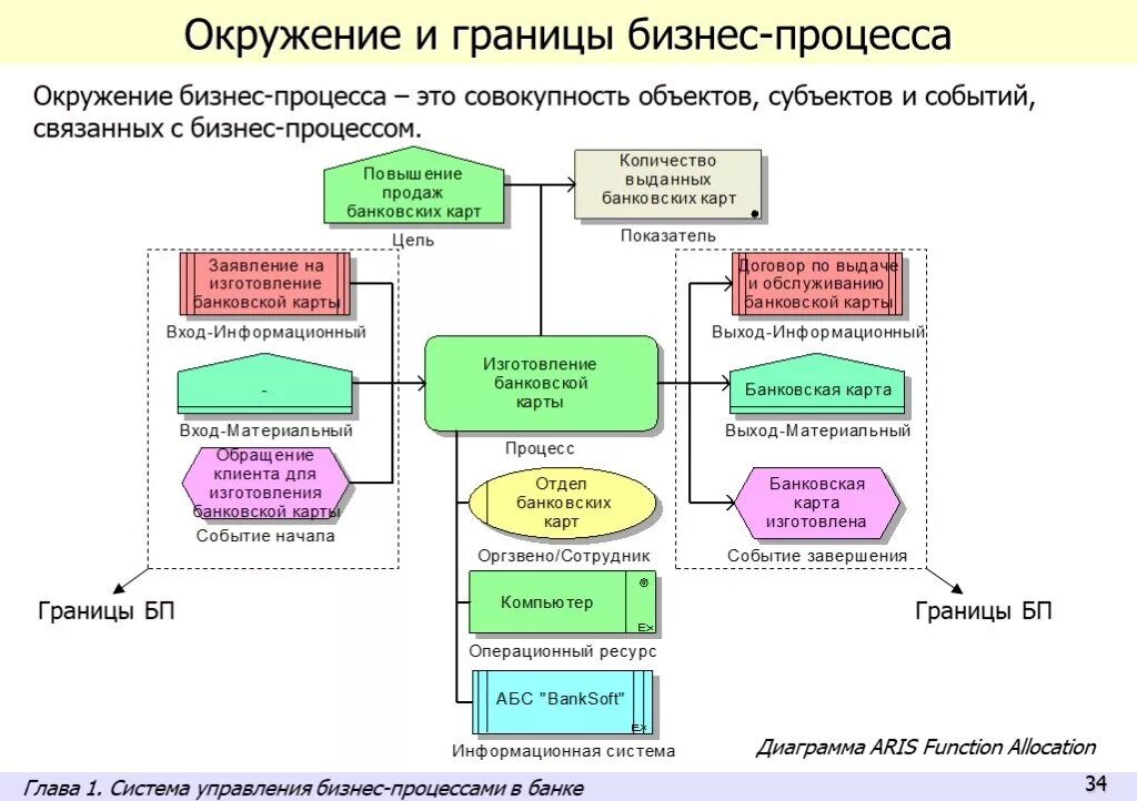 Бизнес процесс схема расчетно-кассового обслуживания. Бизнес процесс выдачи кредитной карты. Разработка модели окружения бизнес-процесса. Как описать бизнес процесс системы. Основные модели бизнес процессов