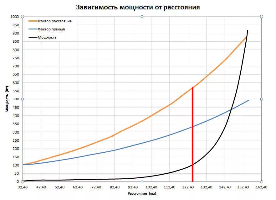 В зависимости от изменения расстояния. Дальность УКВ радиосвязи в зависимости от мощности передатчика. Зависимость дальности радиосвязи от мощности передатчика. Мощность антенны передатчика формула. Зависимость мощности радиосигнала от расстояния.