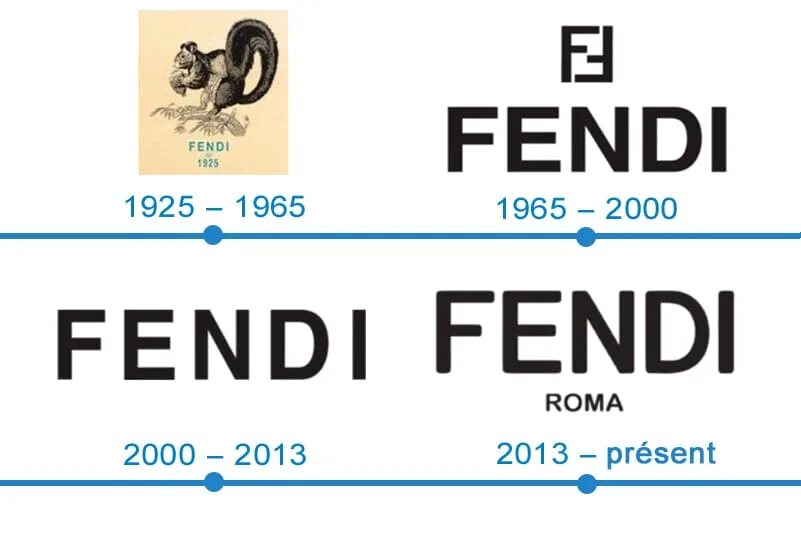 К какому сегменту относится бренд фенди. Фенди логотип. fendi логотип 2025. fendi история. история логотипа фенди.