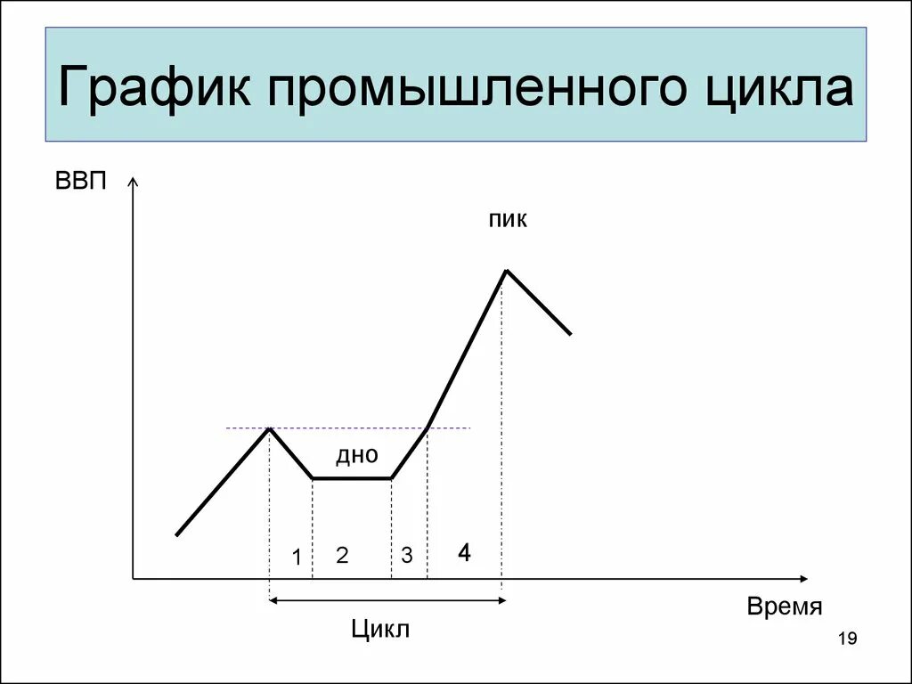 График промышленного цикла. Основные фазы промышленного цикла. Промышленный экономический цикл. ВВП пик цикла дно цикла.