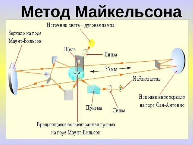Главный вращающийся элемент установки физо. Опыт Майкельсона Морли. Схема эксперимента Майкельсона. Опыт Майкельсона-Морли кратко. Схема опыта Майкельсона Морли.