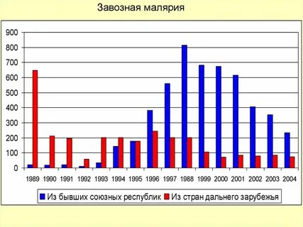 Малярия заболеваемость