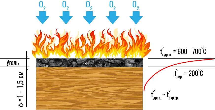 Температура костра на дровах. Стадии горения древесины. Стадии процесса горения древесины.. Модель горения древесины. Процесс горения в котле.