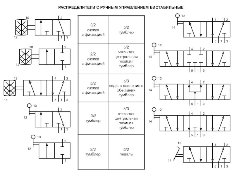 Управление распределителем. Распределитель с пневматическим управлением схема. трехпозиционный гидрораспределитель  с ручным управлением схема. пневматический распределитель с ручным управлением схема. пневматический тип управления гидрораспределителя схема.