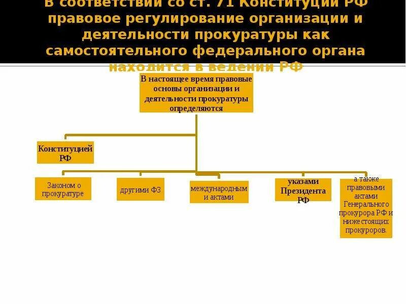 Правовое регулирование прокуратуры рф. Правовые основы деятельности прокуратуры РФ схема. НПА регулирующие деятельность прокуратуры РФ. Основные НПА регулирующие организацию и деятельность прокуратуры. Правовое регулирование деятельности прокуратуры РФ.