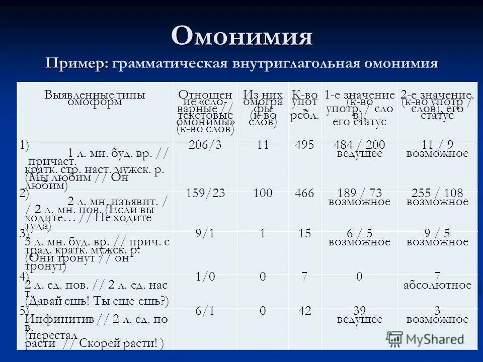 Каменном морфологический анализ