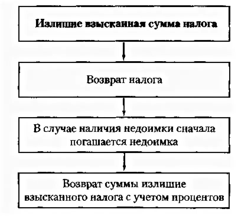 Возврат излишне взысканных сумм. Зачет и возврат излишне уплаченных (излишне взысканных) сумм.. зачет и возврат излишне уплаченных или излишне взысканных сумм схема. порядок возврата излишне взысканных налогов схема. зачет и возврат излишне уплаченных налогов и сборов.