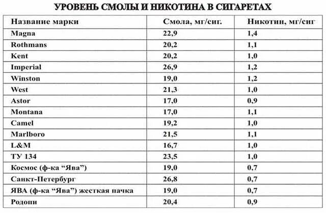 Сколько миллиграмм никотина в 1 сигарете. Сколько никотина в 1 пачке сигарет. Количество смол и никотина в сигаретах. Сколько мг никотина в сигарете.