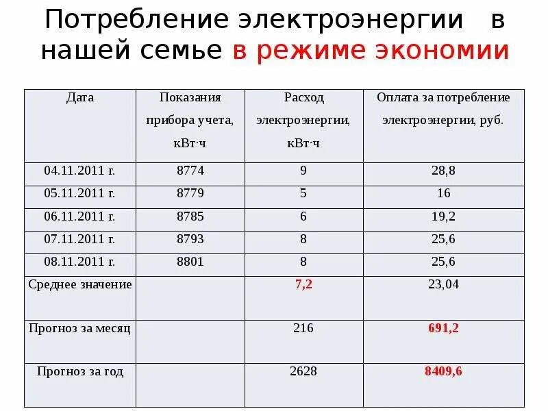 Потребление среднего класса. Рассчитать потребление электроэнергии электрического котла. Расход электроэнергии электрического котла 9 КВТ В месяц. Расчет суточного потребления электроэнергии. Расход электроэнергии за месяц.