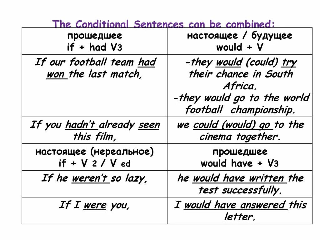 Would have v3. Предложения на тему first conditional. Conditional Clauses. If Future simple. If conditionals Tests.