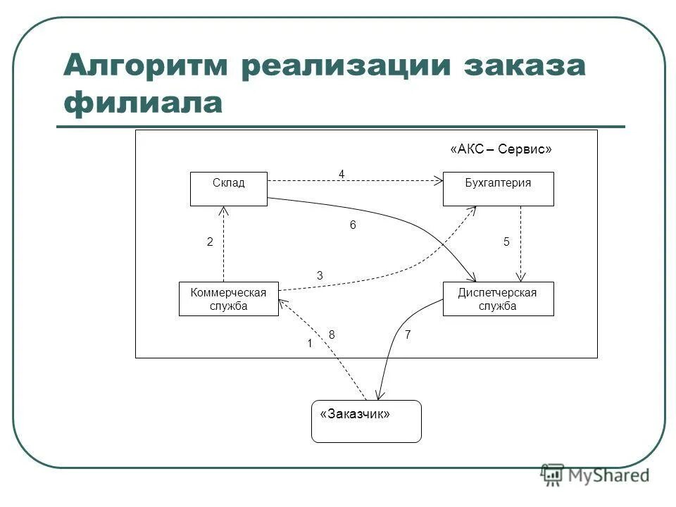 Алгоритм реализации программы. Алгоритм внедрения изменений. Алгоритм по реализации проекта. Реализация алгоритма поиска. Разработка по реализующего алгоритм.