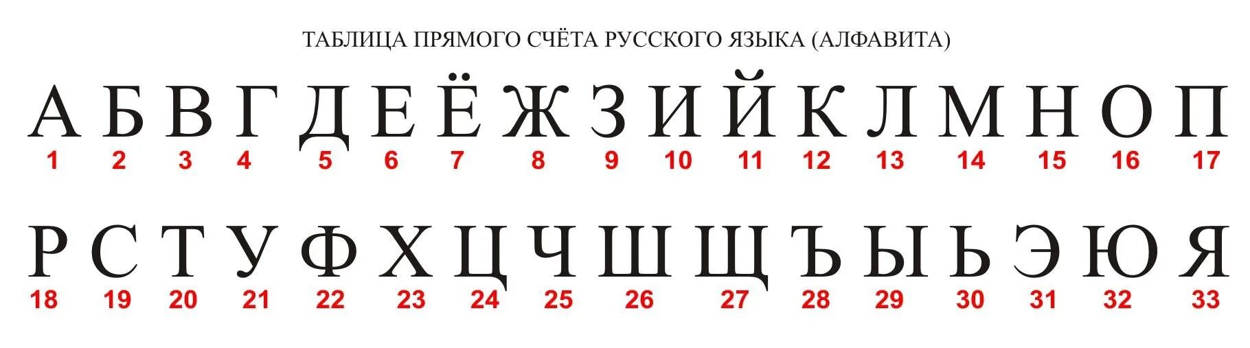 Буквы алфавита с номерами по порядку русский. Русский алфавит с нумерацией. Алфавит по порядку с нумерацией. Алфавит с нумерацией букв по порядку. Русский алфавит с нумерацией букв.