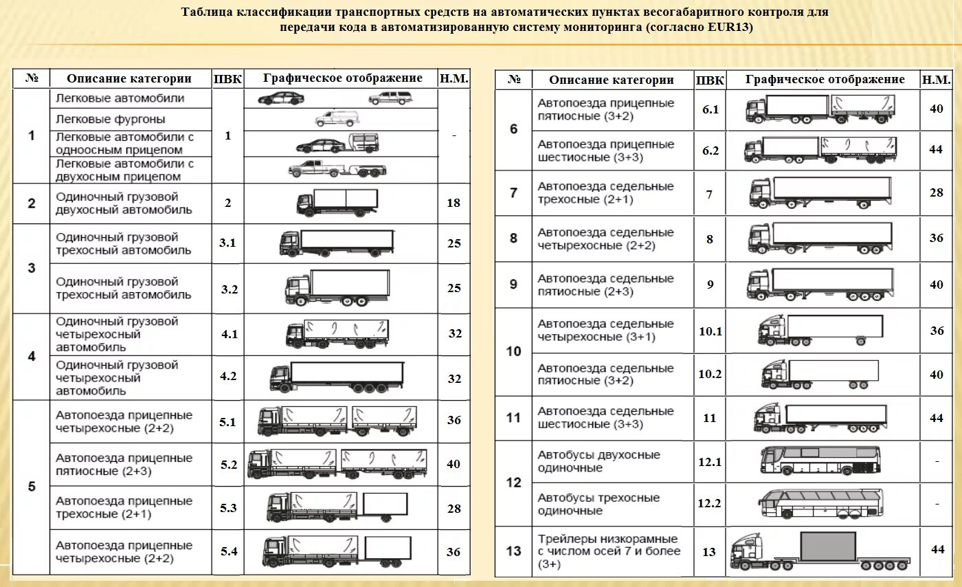 Соответствие тк 1. М3 классификация транспортных средств. Транспортные средства категории м3, n2, n3. Категория м1 транспортного средства это. Категория ТС l7.